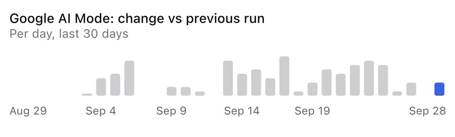 Chart of daily answer checks for a tracked prompt over the last 30 days