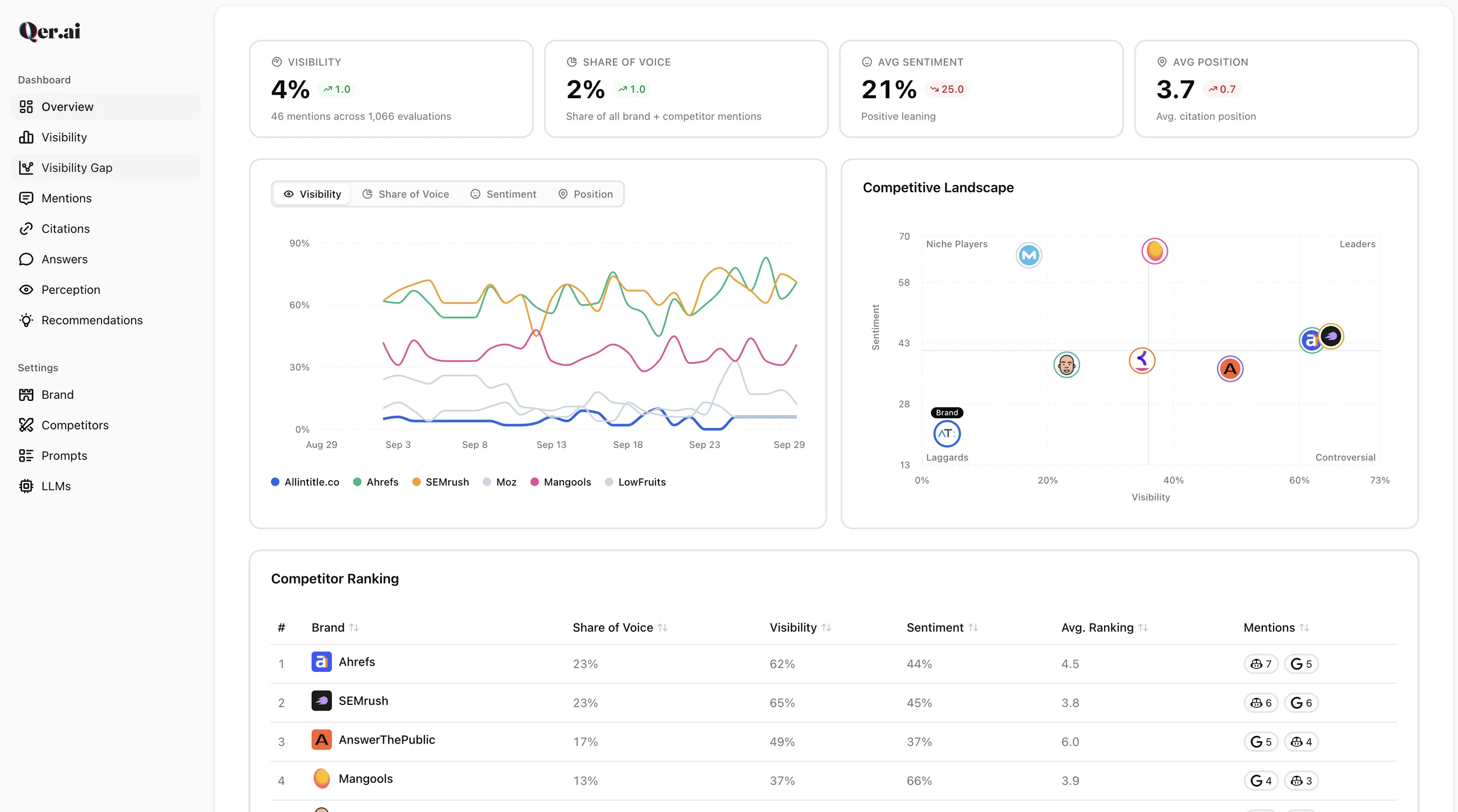 Qer.ai Overview dashboard: visibility, share of voice, sentiment, competitive landscape and competitor ranking