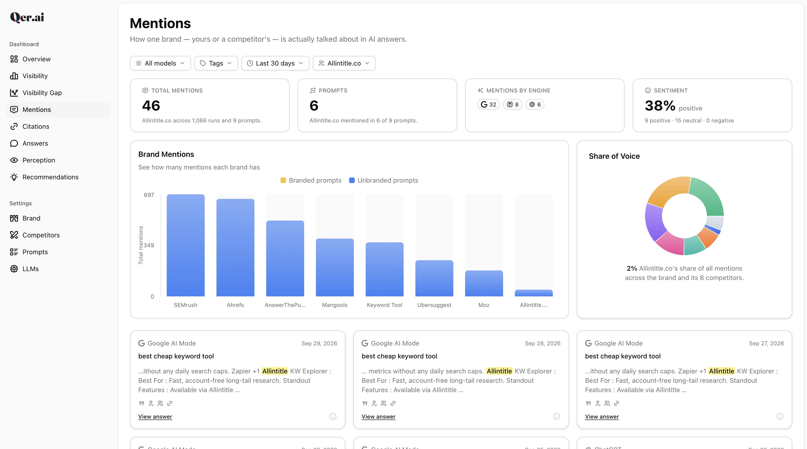 Qer.ai Mentions page: brand mentions chart, share of voice and recent AI answers