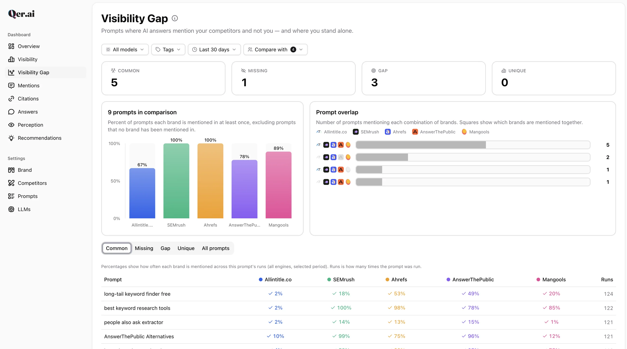 Qer.ai Visibility Gap page: prompts where competitors are mentioned and you are not