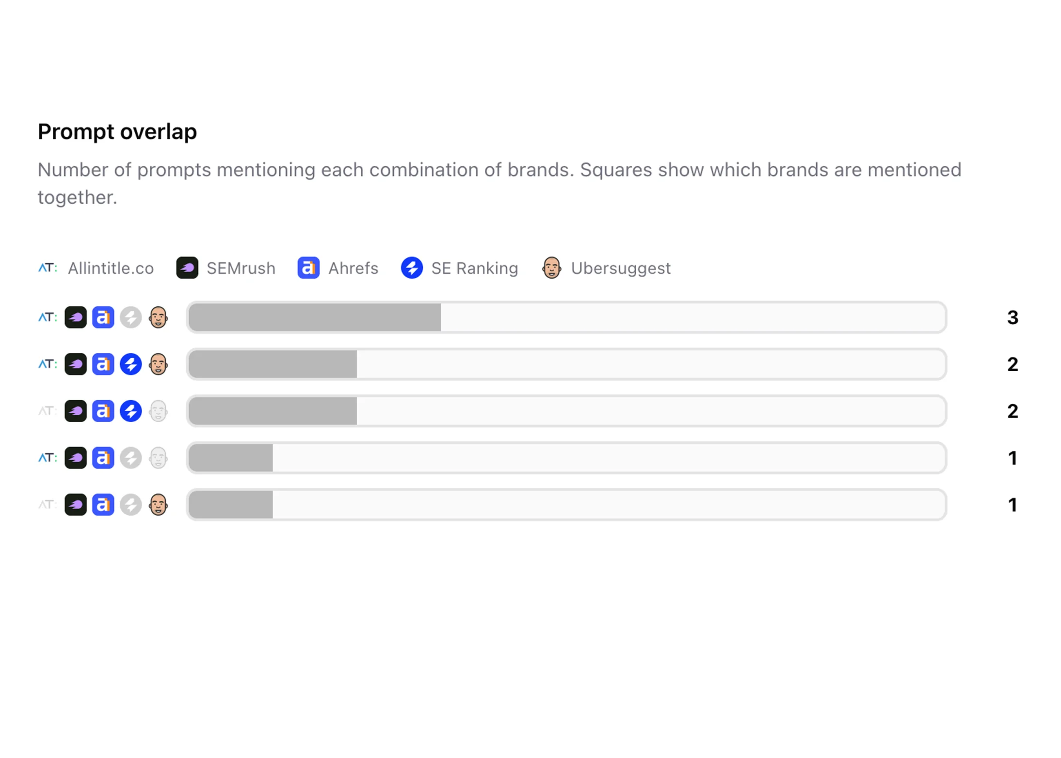Prompt overlap chart showing how often each combination of competitor brands is mentioned together in the same AI answer