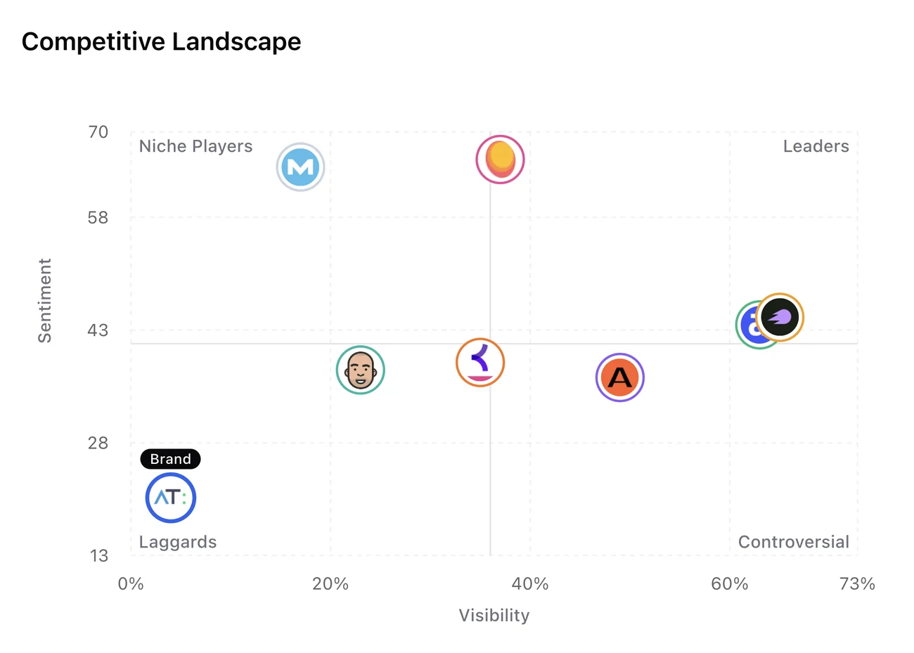 Competitive landscape quadrant chart plotting visibility against sentiment for your brand and its competitors