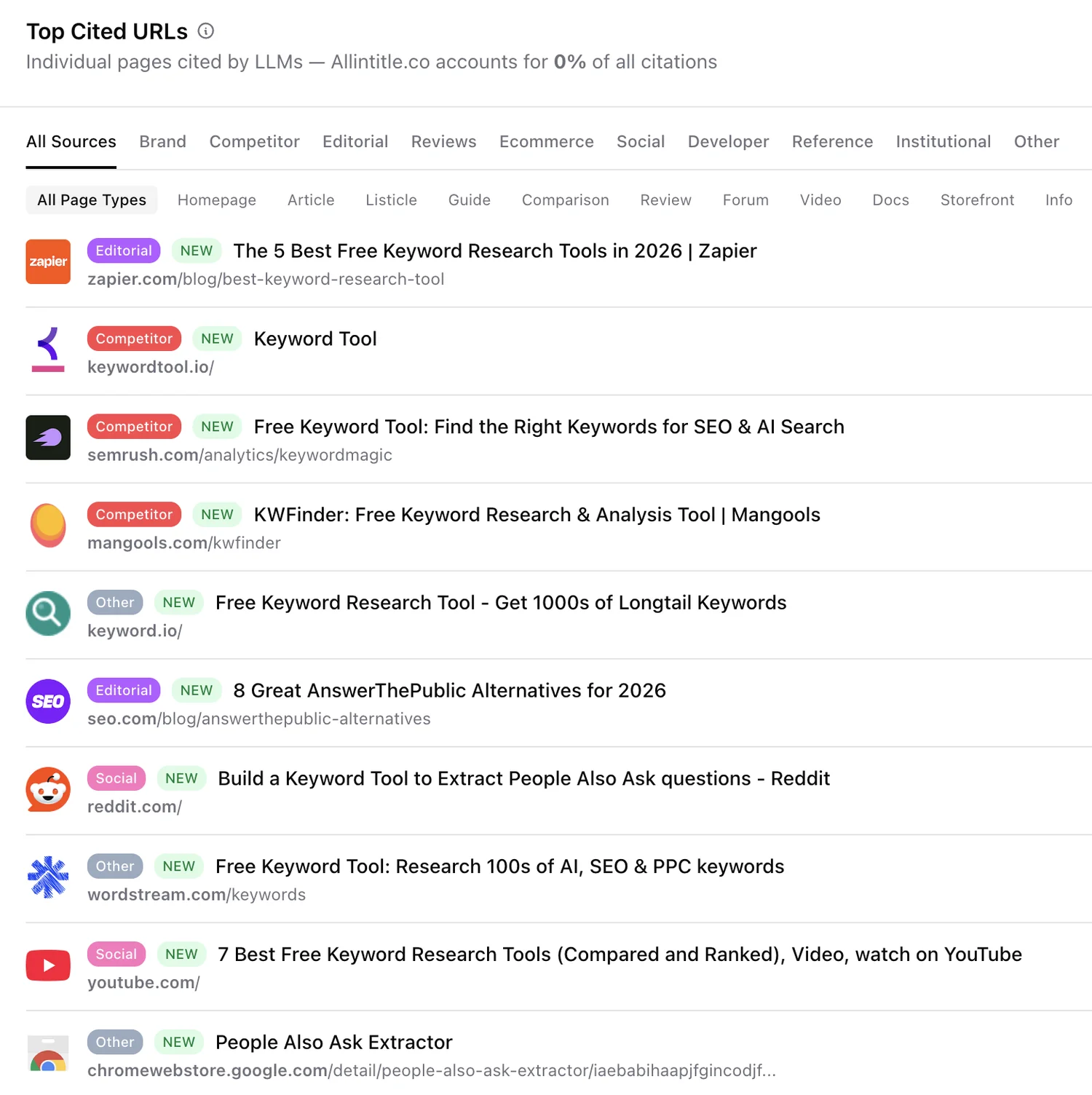 Top cited URLs table, showing the pages AI engines cite most often, grouped by source type