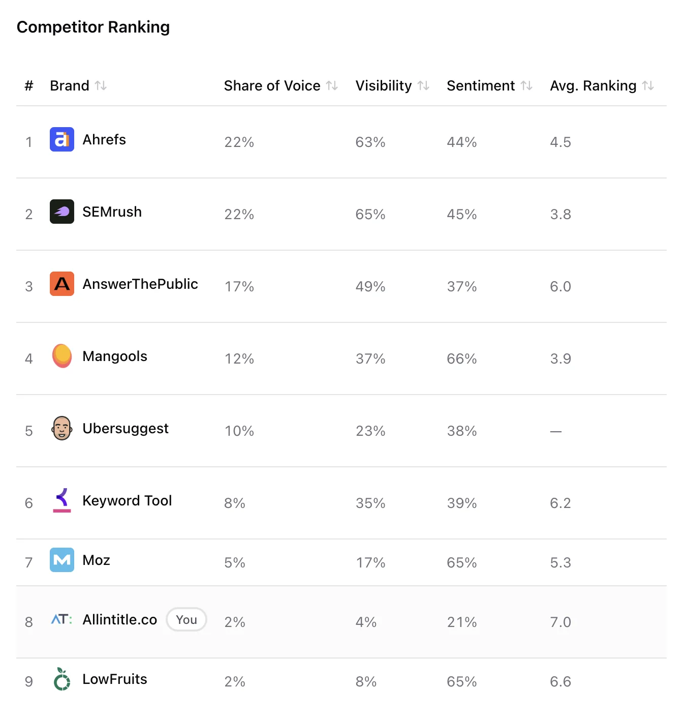 Competitor ranking table showing share of voice, visibility, sentiment and average ranking for nine brands